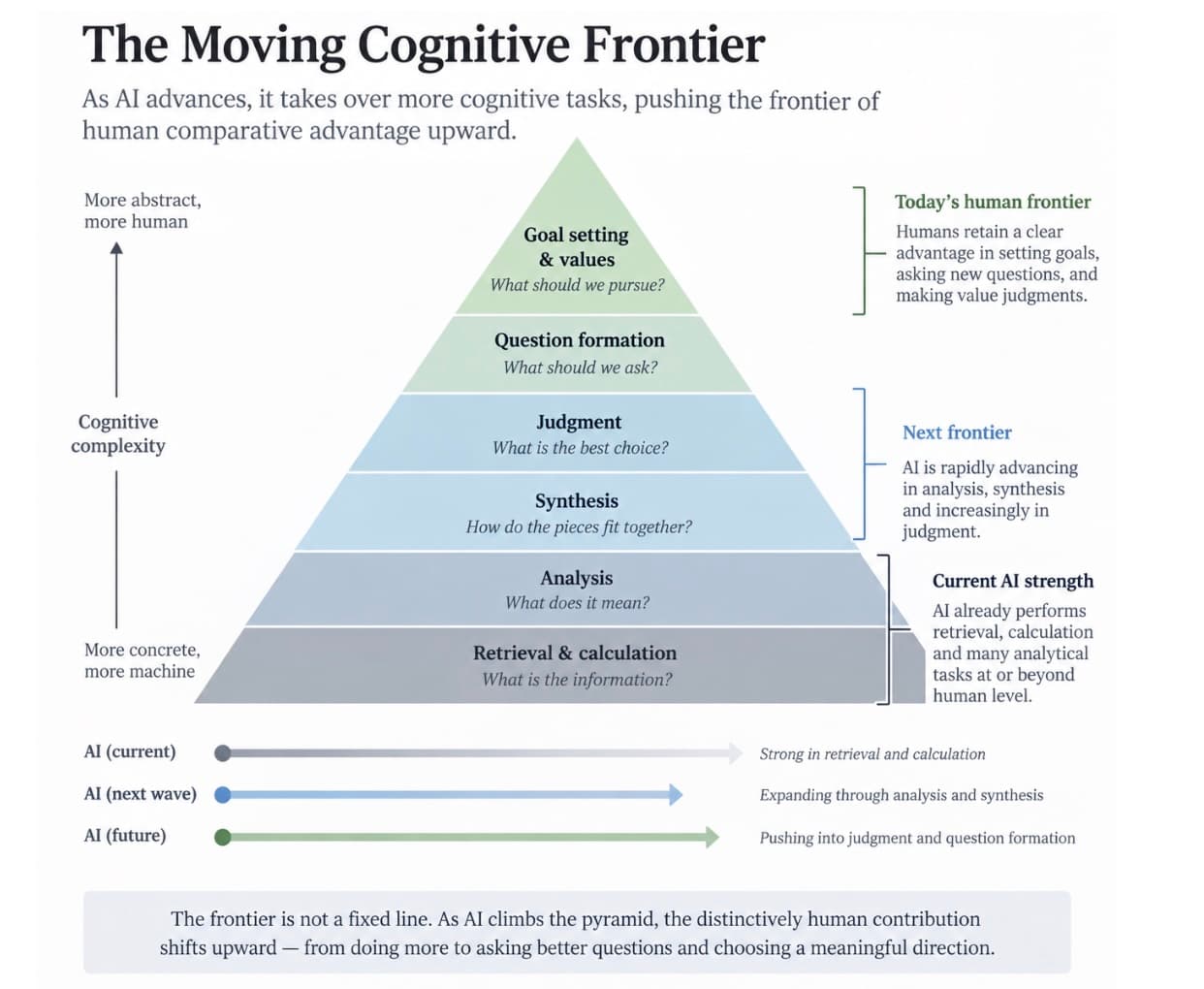 A pyramid of cognitive work, from retrieval and calculation at the base to goal setting and values at the top, with AI advancing upward through analysis, synthesis and judgment